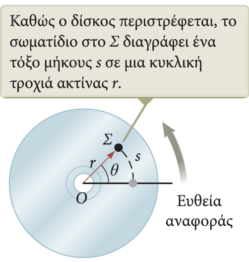 Γωνιακή θέση (συνέχεια) Καθώς το σώμα κινείται, μεταβάλλεται μόνο η συντεταγμένη q του σημείου Σ. Καθώς το σημείο Σ κινείται κυκλικά σαρώνοντας γωνία q, διαγράφει τόξο μήκους s.