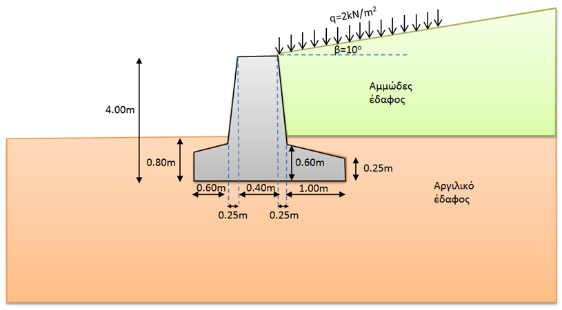 Ζήτημα 3 ο (5 Μονάδες): Ο εικονιζόμενος τοίχος βαρύτητας έχει ύψος 4m και συγκρατεί ψαθυρό έδαφος με γ=18kn/m 3 επί αργιλικού εδάφους θεμελίωσης.