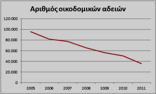 Πτώση των οικοδομικών αδειών σε όλη την Ελλάδα την τελευταία δεκαετία (ΕΛΣΤΑΤ) Έτος Αριθμός Αδειών Ετήσια