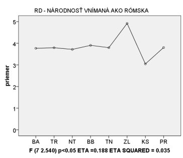 plikácie prijatia rómskej dieťaťa v košickom kraji, v porovnaní so žilinským krajom, kde sa priemer asociácií prikláňal smerom k väčším očakávaným komplikáciám.