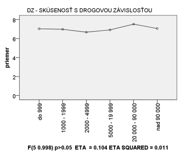 5.5.PODĽA VEĽKOSTI OBCE Vplyv veľkosti obce na výšku priemerov asociácií ôsmich kategórií ťažkej umiestniteľnosti sa ako štatisticky významný ukázal u jedinej charakteristiky súrodeneckej skupiny.