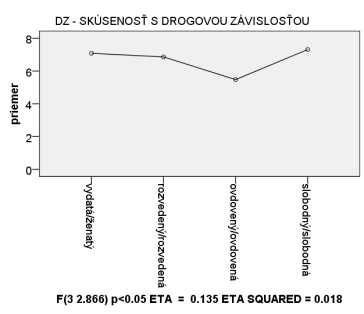 5.6. PODĽA RODINNÉHO STAVU Kategórie rodinného stavu patrili medzi ukazovatele, ktoré v porovnaní s predošlými zisteniami štatisticky významne diferencovali väčšie množstvo znevýhodňujúcich
