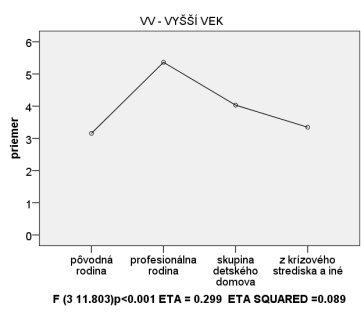 CS - celkové skóre pre všetky kategórie ťažkej umiestniteľnosti X - nie sú štatisticky významné rozdiely ETA SQUARED -podiel vysvetlenej variancie - čim vyššie číslo, tým lepšie F HODNOTA - kvalita
