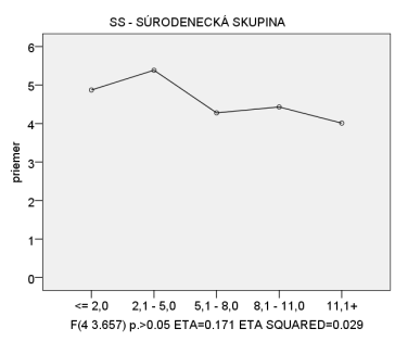 5.15. PODĽA DĹŽKY TRVANIA NÁHRADNEJ RODINNEJ STAROSTLIVOSTI V náhradných rodinách trvala starostlivosť o prijaté dieťa v priemere 7 rokov (štandardná odchýlka 5,199), najčastejšie v dĺžke 5 rokov.