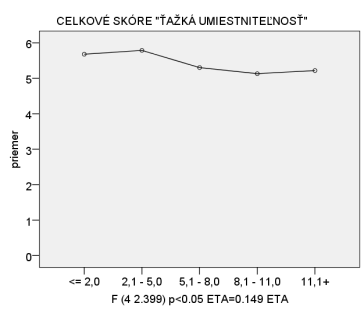 Pri opustení vekovej kategorizácie a rozdelení náhradných rodičov do troch skupín, výsledky vzťahu medzi dĺžkou starostlivosti a asociáciami v jednotlivých skupinách sa líšili.