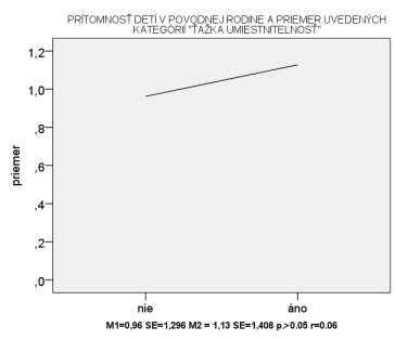 Komplexnejší pohľad na okolnosti vplývajúce na počet kategórií ťažkej umiestniteľnosti popisujú tri alternatívy regresných modelov.