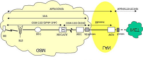 WAP σελίδα - 10 Η σχηματική παράσταση λειτουργίας του WAP προέρχεται από το web site της εταιρείας Ericsson Hellas 15 Στο σημείο αυτό πρέπει να τονιστεί ότι η επικοινωνία μεταξύ κινητού τηλεφώνου και
