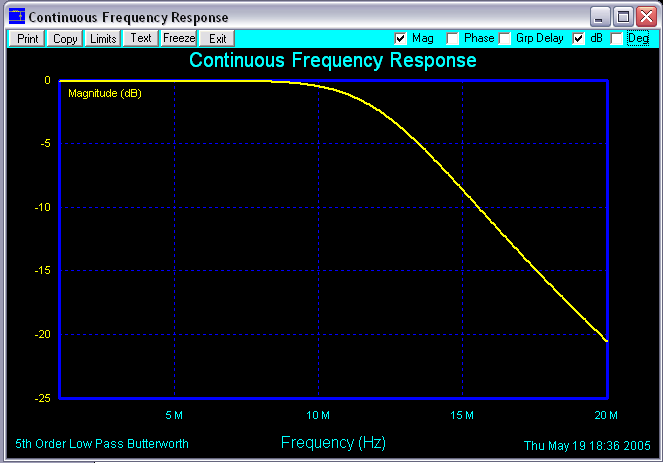 To χαµηλοπερατό φίλτρο είναι τύπου Butterworth και 5 ου βαθµού και επιτρέπει συχνότητες έως 12.5MHz, δεδοµένου ότι το ρολόι του AD9831 τρέχει στα 25MHz.