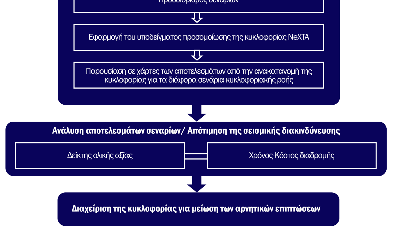 ανάλυσης του υπεραστικού οδικού δικτύου και ο καθορισμός των παραμέτρων που επηρεάζουν τη διαχείριση της σεισμικής διακινδύνευσης» που είναι το αντικείμενο αυτού του παραδοτέου αποτελεί το θεωρητικό