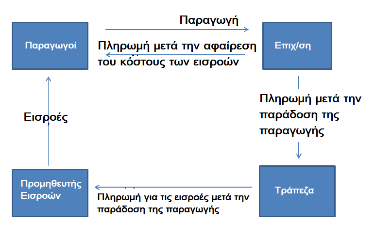 Τύποι συμβολαιακής γεωργίας Α) Απλός