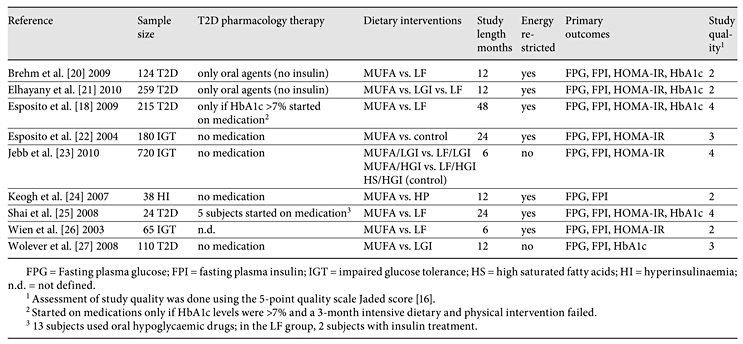 Effects of Monounsaturated Fatty Acids on Glycaemic Control in Patients with Abnormal Glucose Metabolism: A Systematic Review and Meta-Analysis