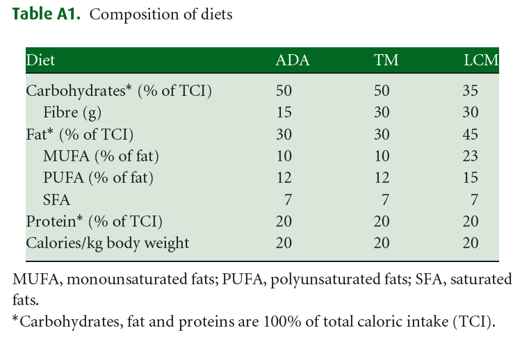 A low carbohydrate Mediterranean diet improves cardiovascular risk factors and diabetes control among overweight patients with type 2