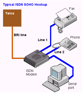 ISDN ςφνδεςη ύνδεςη μϋςω τηλεφωνικόσ γραμμόσ Εύναι δυνατό η ταυτόχρονη χρόςη του τηλεφώνου και η πρόςβαςη ςτο Internet.