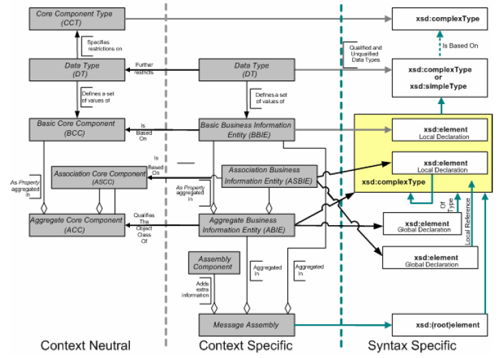 Πώς ερμηνεύονται τα CCs, BIEs και QDTs στην XML?