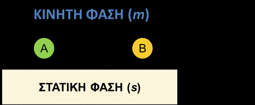 ΜΕΘΟΔΟΙ ΔΙΑΧΩΡΙΣΜΟΥ ΧΡΩΜΑΤΟΓΡΑΦΙΚΕΣ ΤΕΧΝΙΚΕΣ (GC, HPLC) ΠΑΡΑΚΟΛΟΥΘΟΥΜΕ ΤΟ