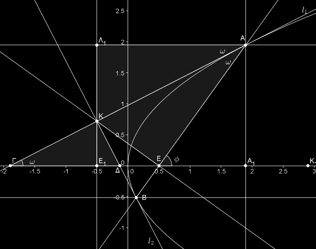 Σελίδα 5 από 6 1 1 m ( ) ct (4) 1, m Οι εφαπτόμενες τέλος της παραβολής στα σημεία A,B έχουν εξισώσεις: ή ακόμα: x x (x x ), 1, δηλαδή: x ( ) x ( ), 1, Άρα οι συντελεστές κατεύθυνσης των δύο αυτών