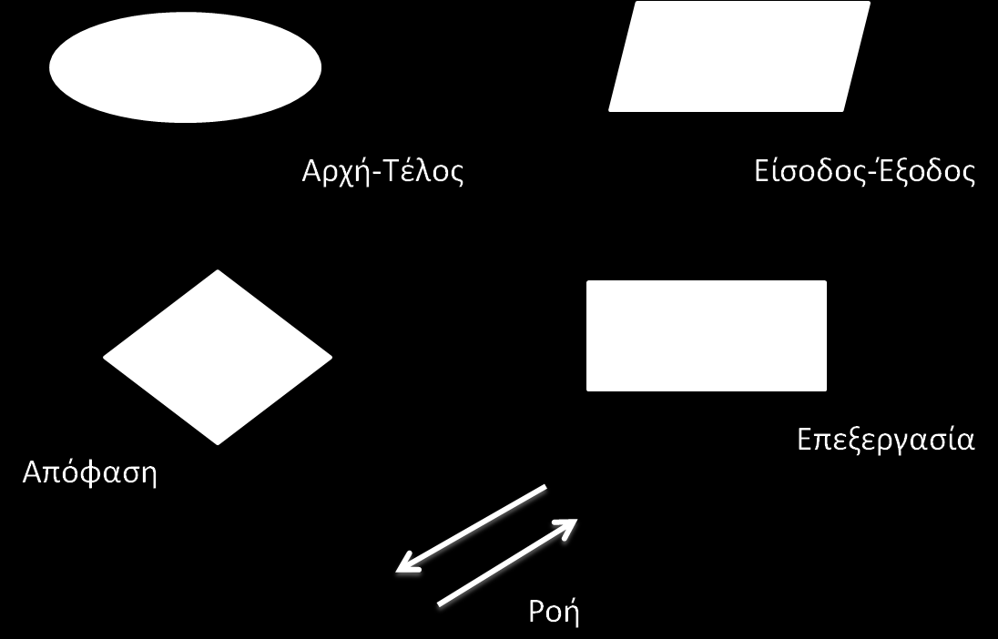 ΑΛΓΟΡΙΘΜΟΙ ΚΑΙ ΛΟΓΙΚΑ ΙΑΓΡΑΜΜΑΤΑ 2 Σχήµα 1: Τα ϐασικότερα σύµβολα που χρησιµοποιούνται στα λογικά διαγράµ- µατα επίσης χρήσιµα. Ας µείνουµε τώρα σε αυτά και ας τα δούµε αναλυτικά.