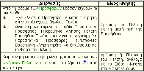 RealEstateWorks Επιλογή: Πατώντας το πλήκτρο αυτό ανοίγει η φόρµα της αντίστοιχης Προσφοράς, Ζήτησης, Ραντεβού, Πελάτη, Συνεργάτη ή Προµηθευτή, στην οποία αναφέρεται η επιλεγµένη εγγραφή.