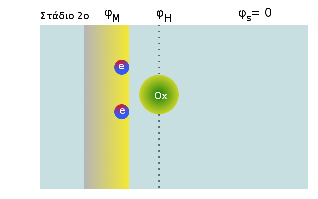 Σχήμα 6.3: Τα πέντε στάδια αναγωγής του Ox σε Red για n = 2 ηλεκτρόνια.
