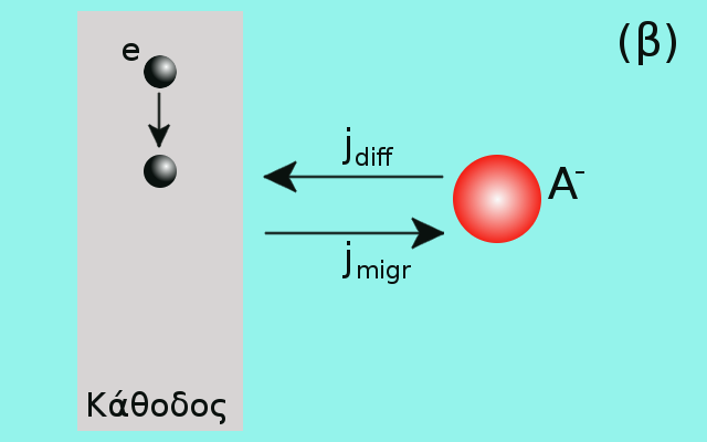 Σχήμα 3.4: Ροή σωματιδίων προς την ηλεκτροδιακή επιφάνεια (κάθοδο). Στην κάθοδο τα σωματίδια ανάγονται.