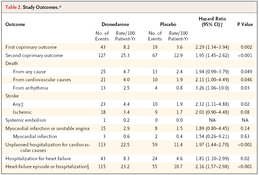 Pharmacological treatment: Not always the safest choice The PALLAS study: Dronedarone vs placebo in permanent