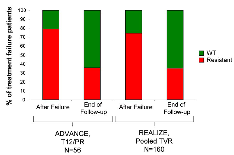 Τριπλοί συνδυασμοί TVR+Peg-IFNα+RBV Ανθεκτικά στελέχη TVR (IV) Loss of resistant variants (%)