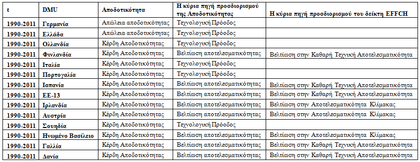 3.2 Μέρος IΙ: είκτης Ολικής Αποδοτικότητας (TFPCH) και επιµέρους δείκτες EFFCH, TECHCH, PECH και SECH Στην ενότητα αυτή, συνοψίζονται και αποτυπώνονται τα ευρήµατα της εµπειρικής ανάλυσης αναφορικά