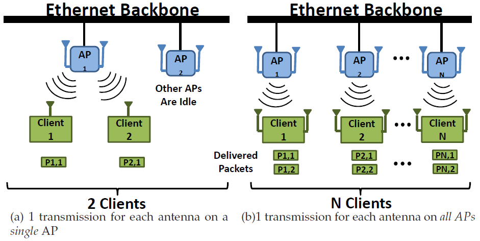 4.3 Εφαρμογή Network MIMO σε ασύρματο δίκτυο Σε αυτή την ενότητα παρουσιάζεται ένα σύστημα με το οποίο το δίκτυο αυξάνει το throughput του σε σχέση με τον αριθμό των συσκευών που μεταδίδουν.