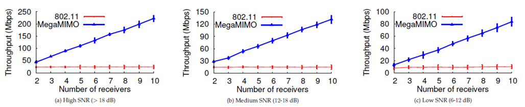 Σχήμα 4.10 Μεταβολή του throughput σε σχέση με τα APs Παρατηρούμε πως το throughput καναλιού μεγαλώνει με το SNR (το throughput του 802.