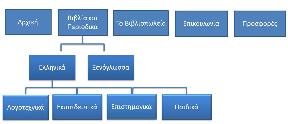 «Προσφορές», στο συγκεκριμένο μενού θα υπάρχει ένα άρθρο που θα αναφέρεται στην καλοκαιρινή προσφορά που θα έχουν οι πελάτες μας, που θα είναι 30%, μαζί με τον κωδικό της προσφοράς. Σχήμα 6.1.