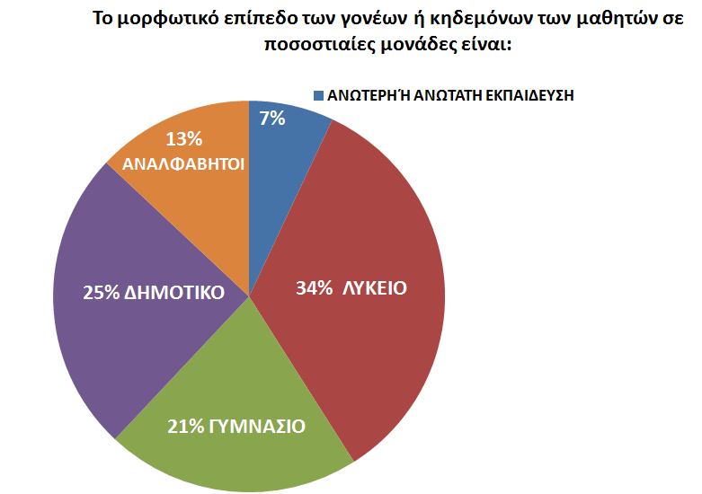 ΔΗΜΟΣΚΟΠΙΚΗ ΕΡΕΥΝΑ Άρα παρατηρούμε ότι το μορφωτικό επίπεδο κυμαίνεται κατά πλειοψηφία (55%)