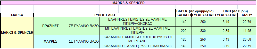 Από την έρευνα του Γραφείου ΟΕΥ σε μία υπεραγορά (Auchan), ένα σουπερμάρκετ (Carrefour) και ένα κατάστημα delicatessen (Marks & Spencer), η πλέον ποιοτική γυάλινη συσκευασία ήταν αυτή του Marks &