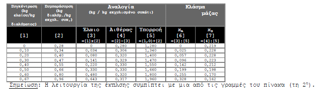 Πρόβλημα (B). Ένα ιχθυέλαιο παράγεται από το λεπτοκομμένο συκώτι του αντίστοιχου είδους ιχθύος (μουρούνας), σε μια πολλαπλή συσκευή έκπλυσης κατ αντιρροή, χρησιμοποιώντας σαν διαλύτη αιθέρα.