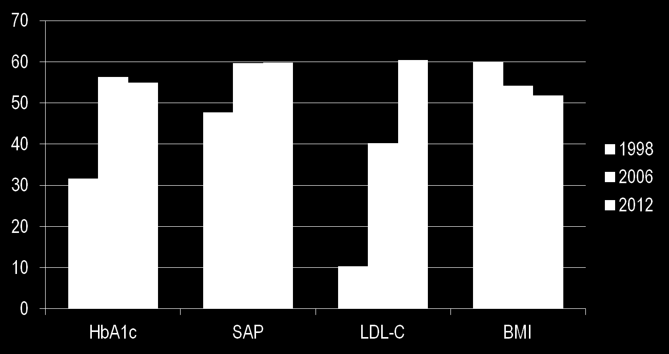% ασθενών εντός στόχου Exp Clin Endocrinol Diabetes.