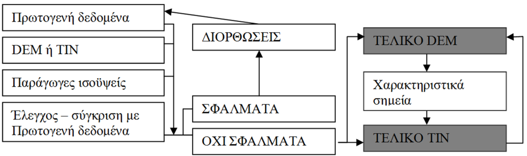 απόσταση μεταξύ των σημείων σε πραγματικές μονάδες αριθμός σημείων πίνακας με τις τιμές της μεταβλητής Ζ για κάθε σημείο.