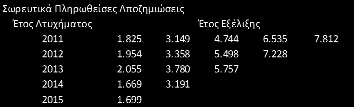 Όνομα: Επίθετο: Ημερομηνία: 5/7/2016 Πρωί: X Απόγευμα: Θεματική ενότητα: Ασφαλίσεις Κατά Ζημιών Τα θέματα 1 και 2 σχετίζονται με το παρακάτω τρίγωνο σωρευτικών πληρωθεισών ζημιών Παράμετρος Bondy =