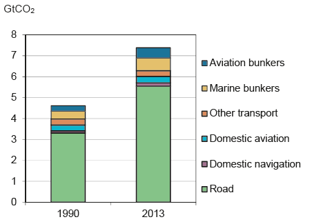 Περιβαλλοντικές επιπτώσεις ενέργειας & μεταφορών Κύριοι παράγοντες περιβαλλοντικής μόλυνσης: Ενέργεια Μεταφορές Βιομηχανία Σχεδόν τα 2/3 των παγκόσμιων εκπομπών CO2 παράγονται από τον τομέα της