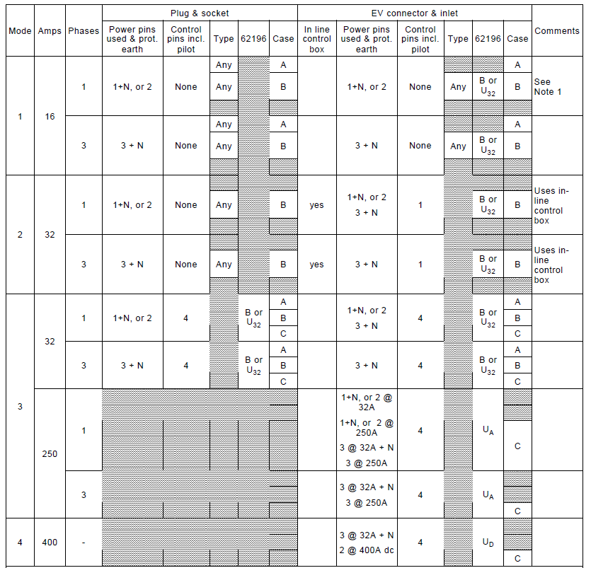 (IEC 62196-1) : Mode 1: AC 1Φ/3Φ σύνδεση, 16Α Mode 2: AC