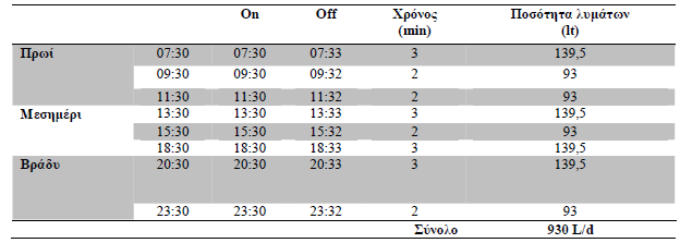 ph Κωδικός έργου: 1272 Πίνακας 2. Χρονοπρογραμματισμός λειτουργίας SBR Αποτελέσματα ph-αγωγιμότητα Στο διάγραμμα 1 παρουσιάζεται η μεταβολή του ph κατά την διάρκεια λειτουργίας του συστήματος.