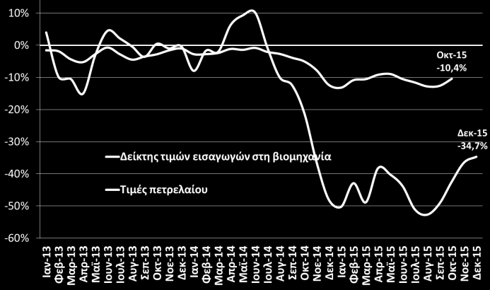 Τιμές - Αμοιβές Δείκτης τιμών καταναλωτή Πυρήνας πληθωρισμού Οι αποπληθωριστικές πιέσεις παρουσιάζουν αποκλιμάκωση από τον Ιούνιο του 2015 με τον Δείκτη Τιμών Καταναλωτή να υποχωρεί κατά -0,7% τον