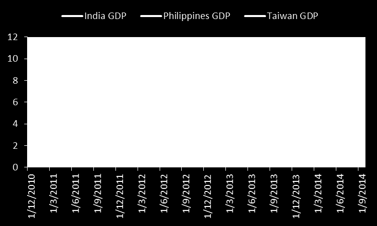 Φιλιππίνες Η οικονομία της χώρας στο α τρίμηνο του 2015 αναπτύχθηκε 5,2% σε ετήσια βάση και 0,3% σε τριμηνιαία αλλά λιγότερο του αναμενομένου.