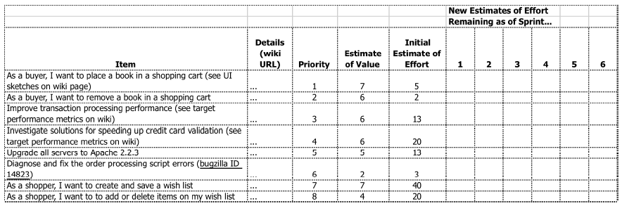 Σχήμα 4.2 Ενδεικτικό παράδειγμα ενός Product Backlog [Deemer et al., 2010] Το Product Backlog περιλαμβάνει κυρίως τα χαρακτηριστικά του συστήματος όπως αυτά ορίζονται από τον πελάτη.