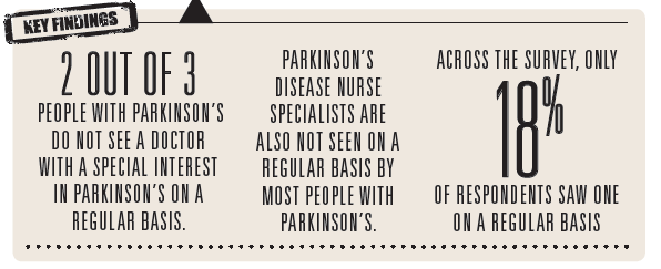 Συνεχιζόμενη Φροντίδα (1) 2 στους 3 ασθενείς δεν βλέπουν συχνά γιατρούς με ενδιαφέρον για την νόσο του Πάρκινσον Εξειδικευμένες νοσηλεύτριες στην νόσο