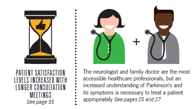 Κύρια Ευρήματα της Μελέτης (4) Το επίπεδο ικανοποίησης των ασθενών αυξήθηκε με μεγαλύτερη διάρκεια επισκέψεων Ο νευρολόγος και ο οικογενειακός ιατρός