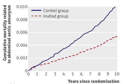 απείχαν (control group) Η διερεφνθςθ τθσ δυνατότθτασ εφαρμογισ εκνικϊν προγραμμάτων προςυμτωματικϊν ελζγχων για υψθλοφ φορτίου πρόγραμμα νοςθρότθτασ και κνθςιμότθτασ αςκενειϊν ςτθν Ελλάδα Επιμζρουσ