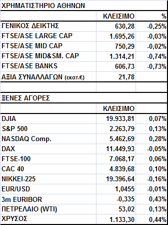 Γενικός Δείκτης Εικόνα Αγοράς Πτώση στο Χ.Α. Ο Γενικός Δείκτης έκλεισε στις 630,28 μονάδες, σημειώνοντας απώλειες 0,25%.