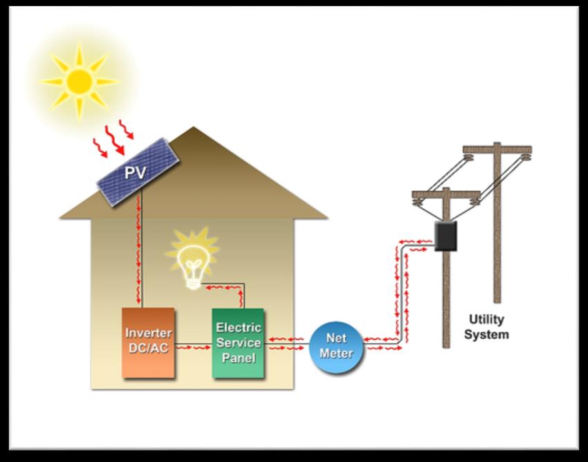 2. Τι είναι το Net Metering Με το Net Metering μπορεί κάποιος να παράγει το δικό του ρεύμα με φωτοβολταϊκά στον (οικιακό ή επαγγελματικό) του χώρο.