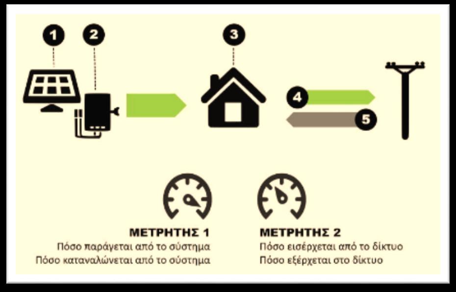 3. Πώς Λειτουργεί Μία εγκατάσταση φωτοβολταϊκών με net metering αποτελείται από τα φωτοβολταϊκά στοιχεία (πάνελ), τον inverter (αντιστροφέας) και τους μετρητές.