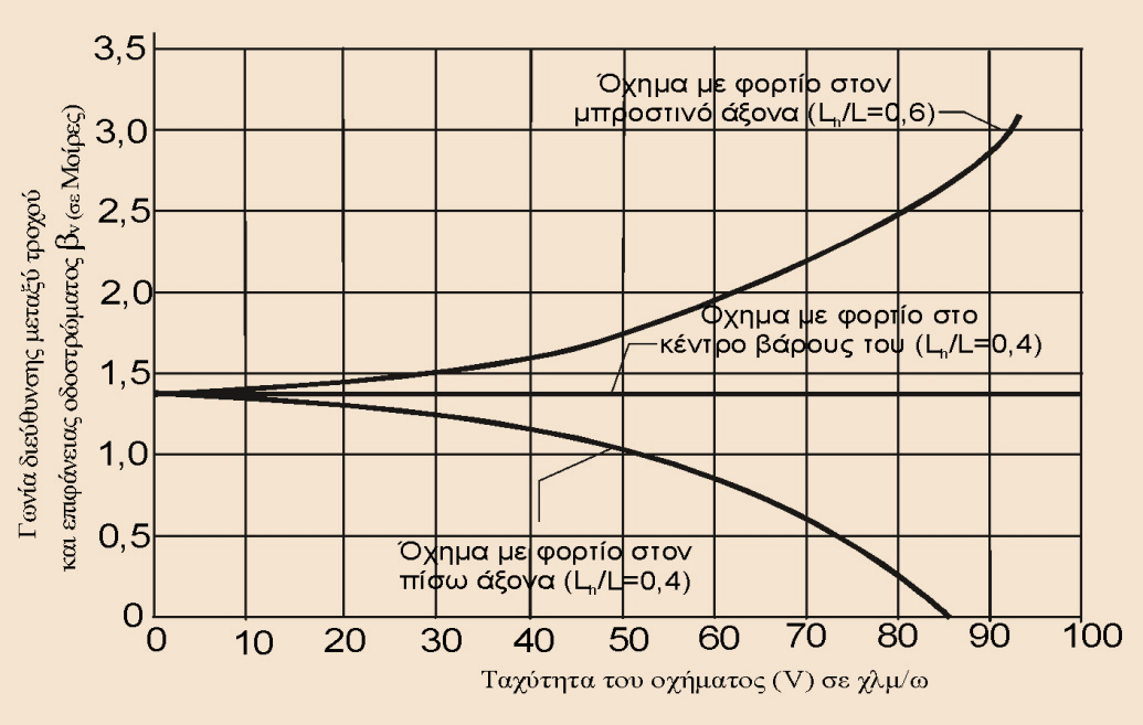 μικρότερες σε σχέση με αυτές των πίσω τροχών.