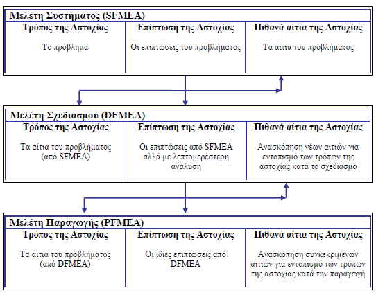 του σχεδιασμού (DFMEA).